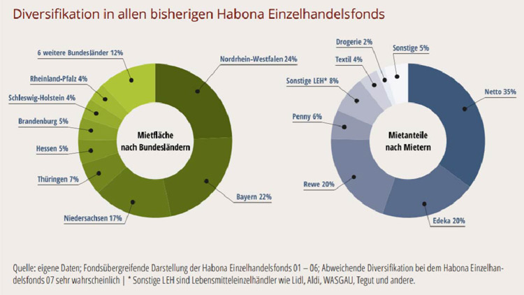 Illustration Zum Produkt Habona